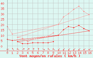 Courbe de la force du vent pour Garmisch-Partenkirchen