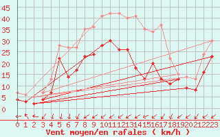 Courbe de la force du vent pour Waldmunchen