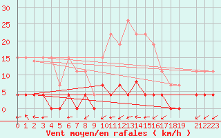Courbe de la force du vent pour Belfort (90)