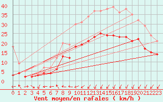 Courbe de la force du vent pour Calais / Marck (62)