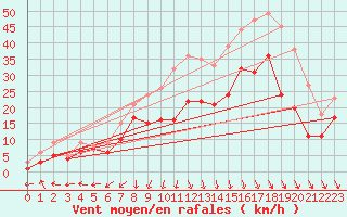 Courbe de la force du vent pour Elpersbuettel