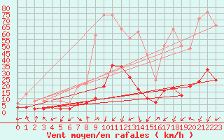 Courbe de la force du vent pour Saint-Julien-en-Quint (26)