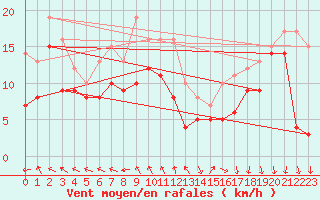 Courbe de la force du vent pour Bad Marienberg