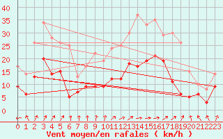 Courbe de la force du vent pour Montbeugny (03)