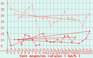 Courbe de la force du vent pour Alaigne (11)