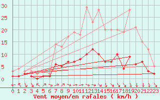 Courbe de la force du vent pour Kaisersbach-Cronhuette