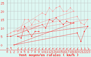 Courbe de la force du vent pour Reims-Prunay (51)