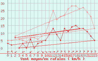 Courbe de la force du vent pour Orange (84)