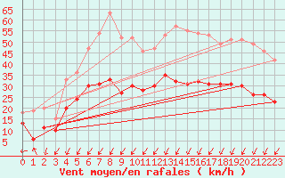 Courbe de la force du vent pour Abbeville (80)