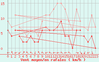 Courbe de la force du vent pour Belfort-Dorans (90)