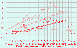 Courbe de la force du vent pour Le Luc - Cannet des Maures (83)