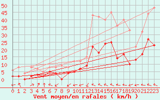 Courbe de la force du vent pour Albi (81)