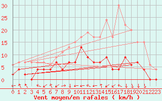 Courbe de la force du vent pour Montauban (82)