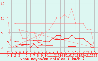 Courbe de la force du vent pour Charmant (16)