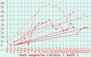 Courbe de la force du vent pour Rodez (12)