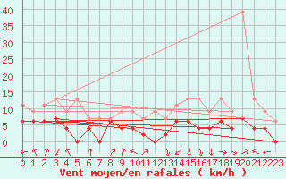 Courbe de la force du vent pour Grenoble/agglo Le Versoud (38)