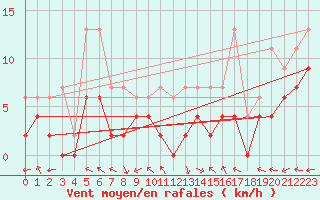 Courbe de la force du vent pour Luxeuil (70)