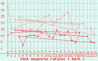Courbe de la force du vent pour Lannion (22)
