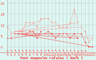 Courbe de la force du vent pour Clermont-Ferrand (63)