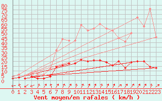 Courbe de la force du vent pour Colombier Jeune (07)
