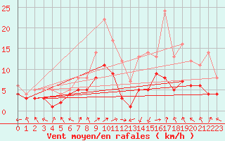 Courbe de la force du vent pour Leutkirch-Herlazhofen