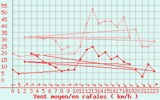 Courbe de la force du vent pour Dax (40)