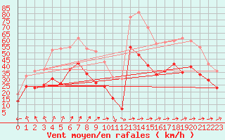 Courbe de la force du vent pour Porquerolles (83)