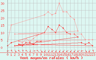 Courbe de la force du vent pour Vogtareuth (Klaeranl