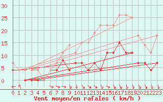 Courbe de la force du vent pour Romorantin (41)