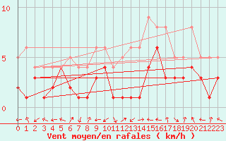 Courbe de la force du vent pour Charleville-Mzires (08)