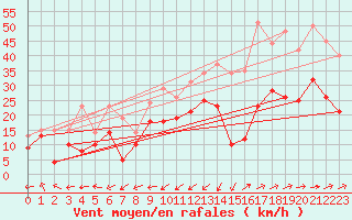 Courbe de la force du vent pour Chieming