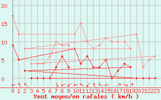 Courbe de la force du vent pour Dax (40)