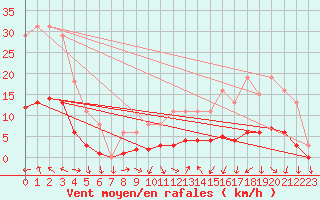 Courbe de la force du vent pour Lagarrigue (81)