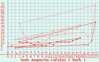 Courbe de la force du vent pour Tarbes (65)