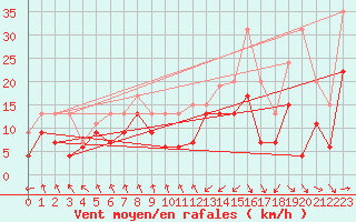 Courbe de la force du vent pour Dieppe (76)
