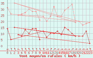 Courbe de la force du vent pour Mende - Chabrits (48)
