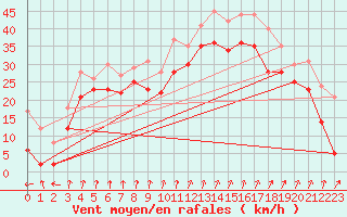 Courbe de la force du vent pour Col du Mont-Cenis (73)