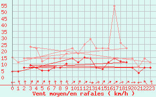 Courbe de la force du vent pour Messstetten