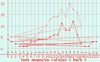Courbe de la force du vent pour Bad Hersfeld