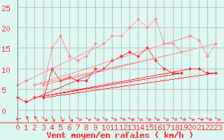 Courbe de la force du vent pour Goettingen