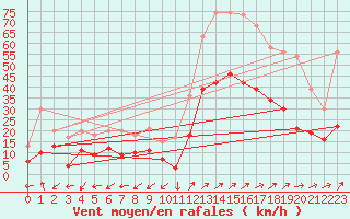 Courbe de la force du vent pour Figari (2A)