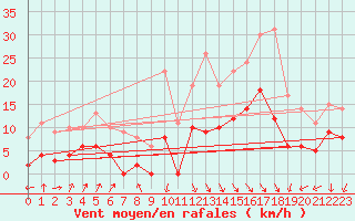 Courbe de la force du vent pour Arbent (01)