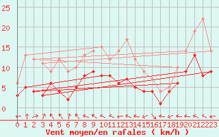 Courbe de la force du vent pour Muehldorf