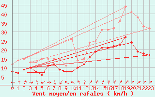 Courbe de la force du vent pour Ahaus