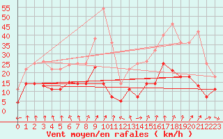 Courbe de la force du vent pour Werl