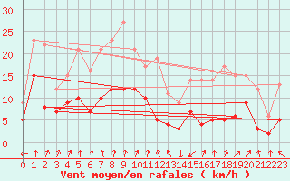 Courbe de la force du vent pour Epinal (88)