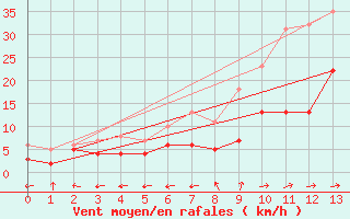 Courbe de la force du vent pour Waibstadt