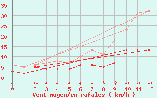 Courbe de la force du vent pour Waibstadt