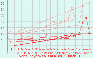 Courbe de la force du vent pour Pau (64)