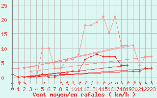 Courbe de la force du vent pour Fains-Veel (55)
